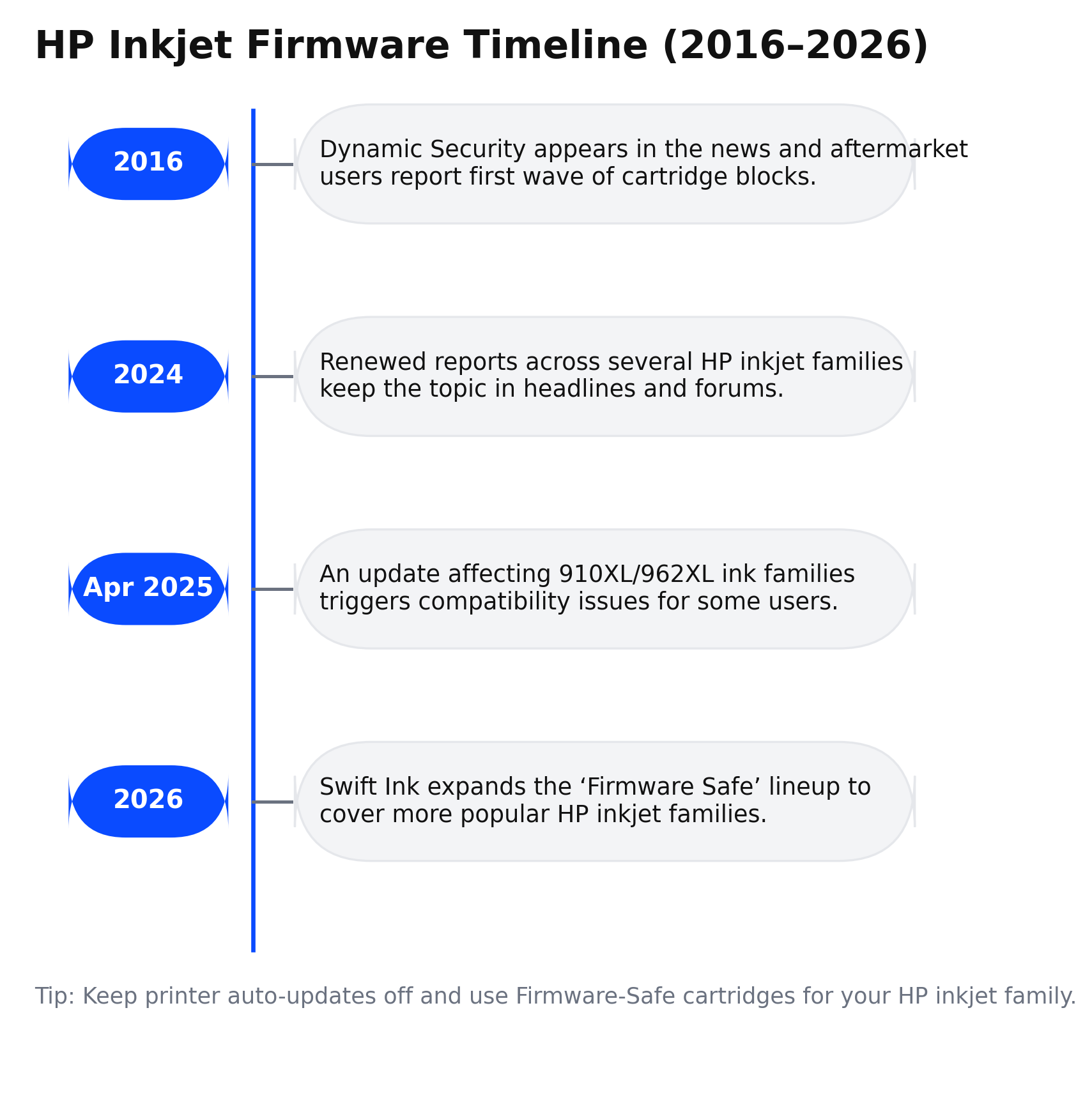 HP Inkjet Firmware Timeline 2016–2026